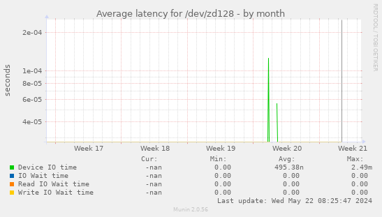 Average latency for /dev/zd128