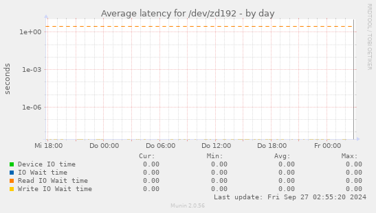 Average latency for /dev/zd192