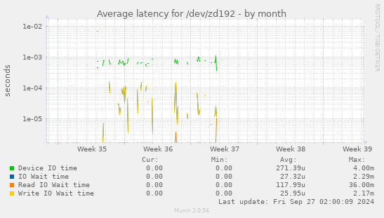 Average latency for /dev/zd192