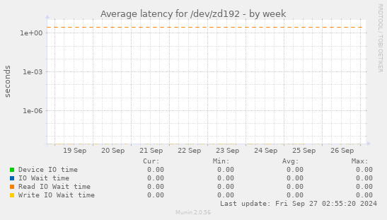 Average latency for /dev/zd192