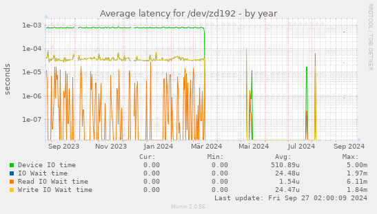 Average latency for /dev/zd192