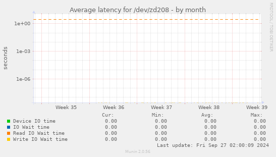 Average latency for /dev/zd208