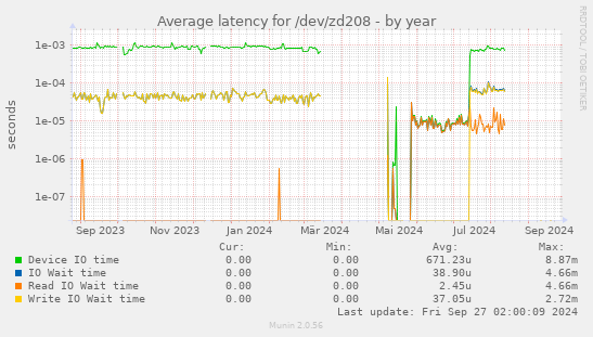 Average latency for /dev/zd208