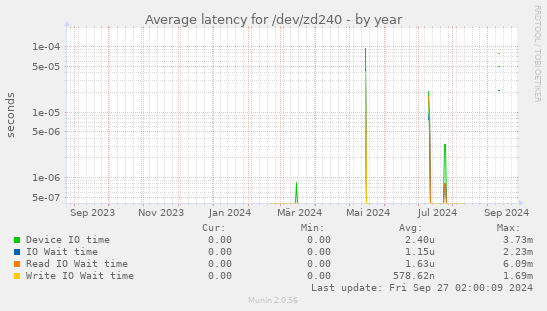 Average latency for /dev/zd240