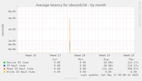 Average latency for /dev/zd256