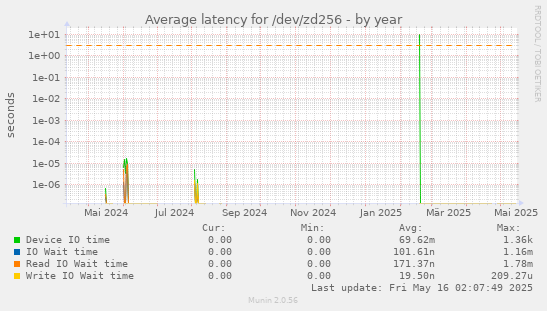 Average latency for /dev/zd256