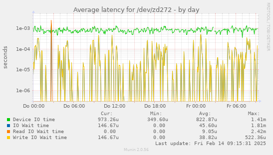 Average latency for /dev/zd272