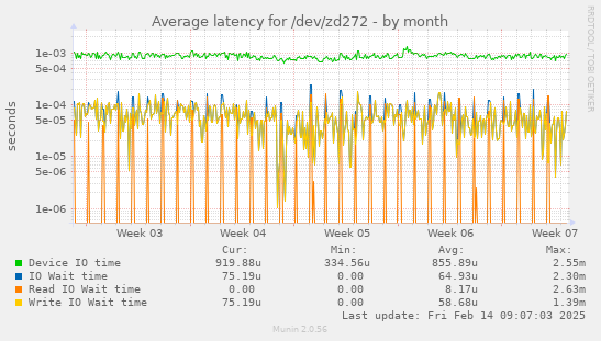 Average latency for /dev/zd272