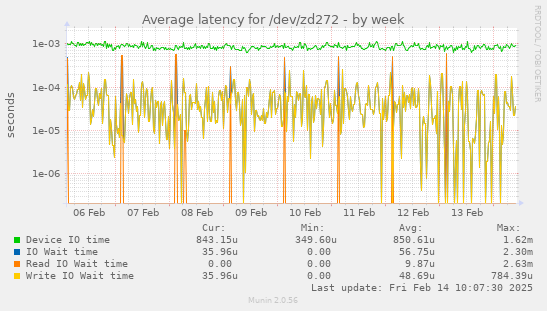 Average latency for /dev/zd272