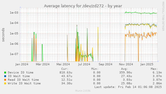 Average latency for /dev/zd272