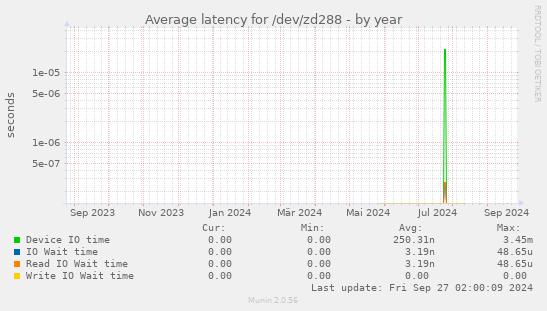 Average latency for /dev/zd288