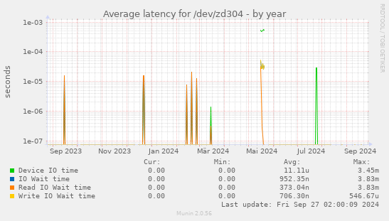 Average latency for /dev/zd304