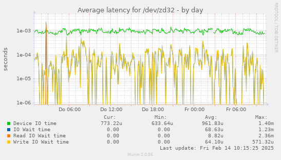 Average latency for /dev/zd32