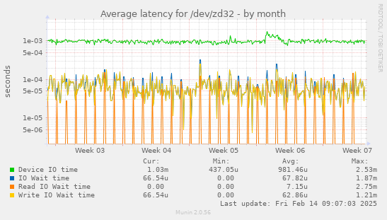 Average latency for /dev/zd32