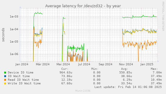 Average latency for /dev/zd32