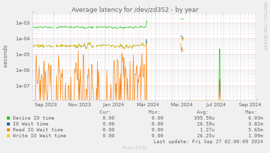 Average latency for /dev/zd352