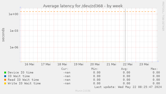 Average latency for /dev/zd368