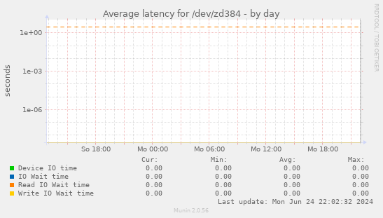 Average latency for /dev/zd384
