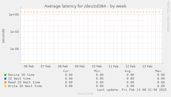 Average latency for /dev/zd384