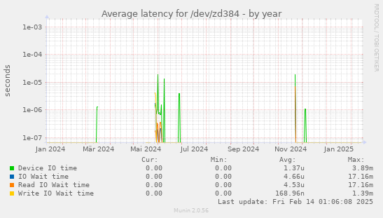 Average latency for /dev/zd384