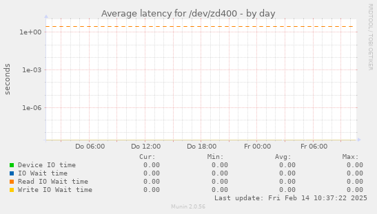 Average latency for /dev/zd400