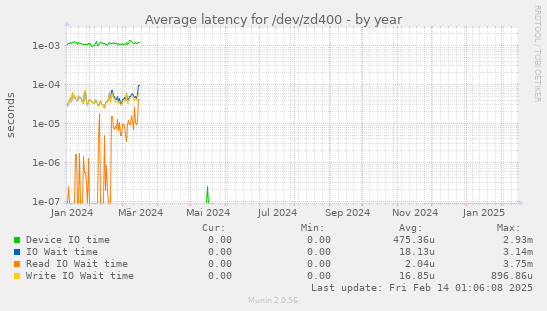 Average latency for /dev/zd400