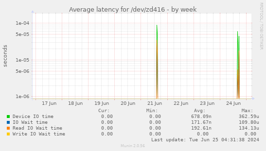 Average latency for /dev/zd416