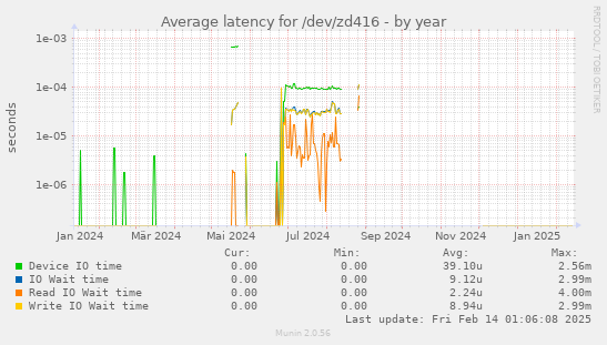 Average latency for /dev/zd416