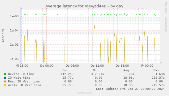 Average latency for /dev/zd448