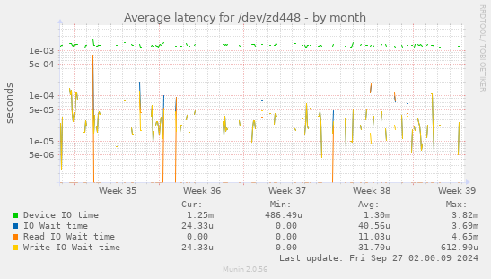 Average latency for /dev/zd448