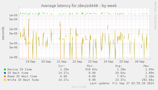 Average latency for /dev/zd448