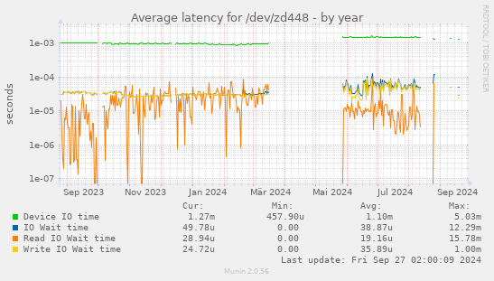 Average latency for /dev/zd448