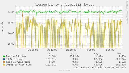 Average latency for /dev/zd512