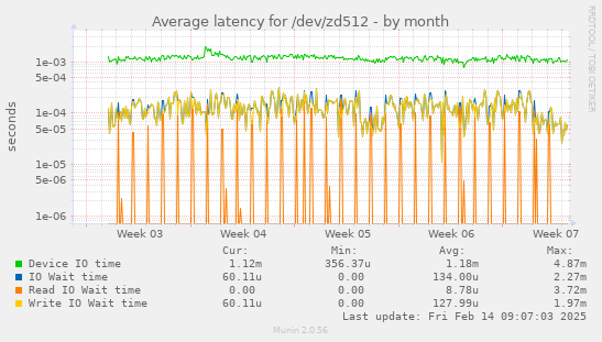 Average latency for /dev/zd512