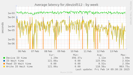 Average latency for /dev/zd512