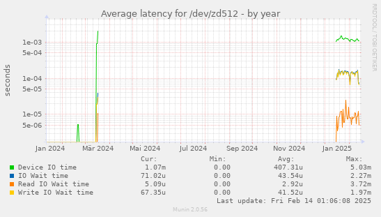 Average latency for /dev/zd512