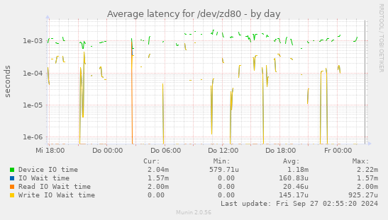 Average latency for /dev/zd80