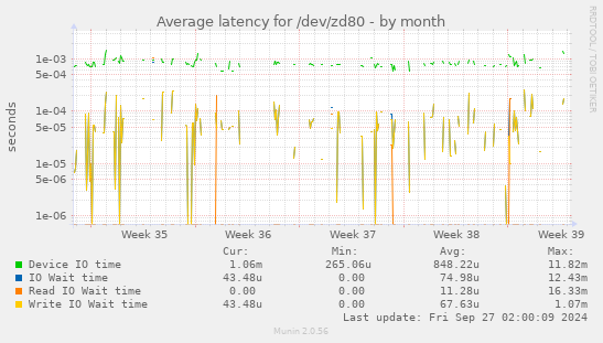 Average latency for /dev/zd80