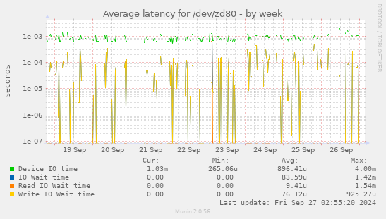 Average latency for /dev/zd80