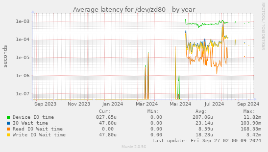 Average latency for /dev/zd80