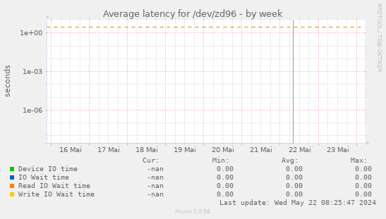 Average latency for /dev/zd96