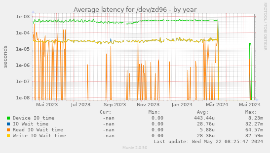 Average latency for /dev/zd96