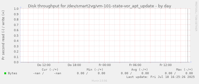 Disk throughput for /dev/smart2vg/vm-101-state-vor_apt_update