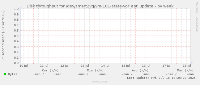 Disk throughput for /dev/smart2vg/vm-101-state-vor_apt_update