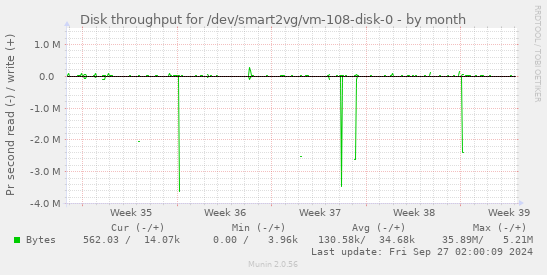 Disk throughput for /dev/smart2vg/vm-108-disk-0