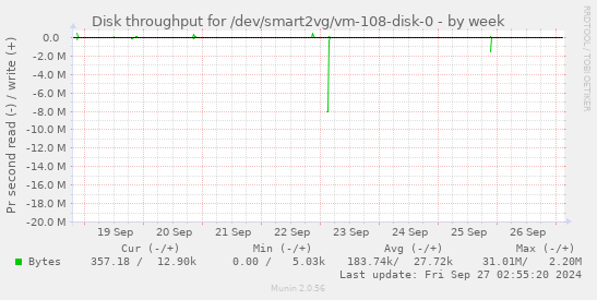 Disk throughput for /dev/smart2vg/vm-108-disk-0