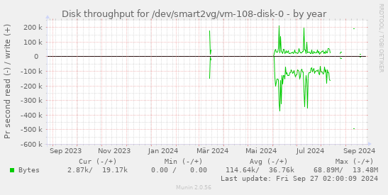 Disk throughput for /dev/smart2vg/vm-108-disk-0