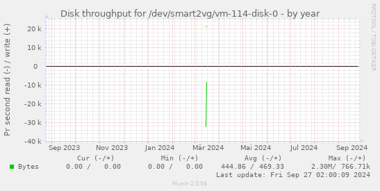 Disk throughput for /dev/smart2vg/vm-114-disk-0