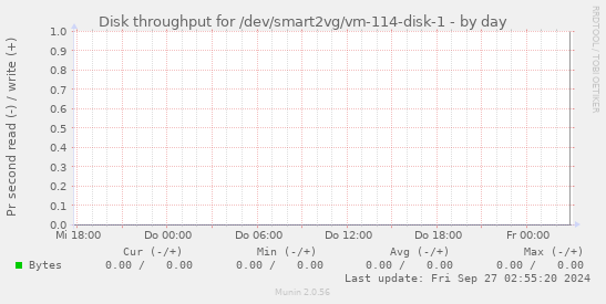 Disk throughput for /dev/smart2vg/vm-114-disk-1