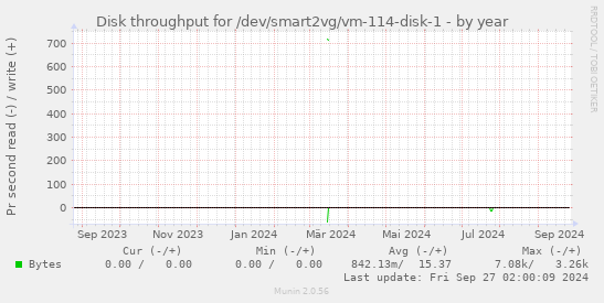 Disk throughput for /dev/smart2vg/vm-114-disk-1